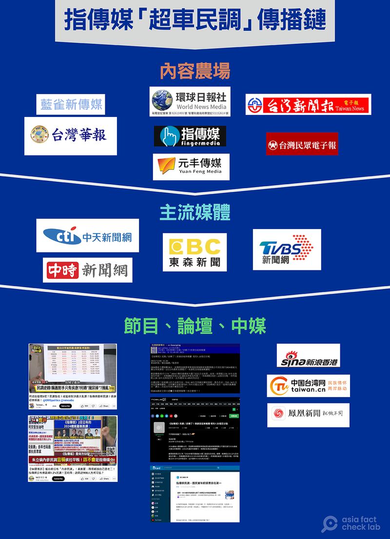 “超车民调”事件传播链（亚洲事实查核实验室制图）