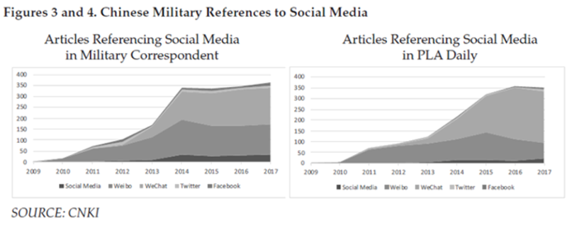 中国军方媒体《军事记者》和《解放军报》近十年来的文章显示,尽管微博微信依然是舆论主场,推特、脸书等西方社交媒体平台也日益受到重视。图源:兰德公司研究报告《Borrowing a Boat Out to Sea: The Chinese Military's Use of Social Media for Influence Operations》