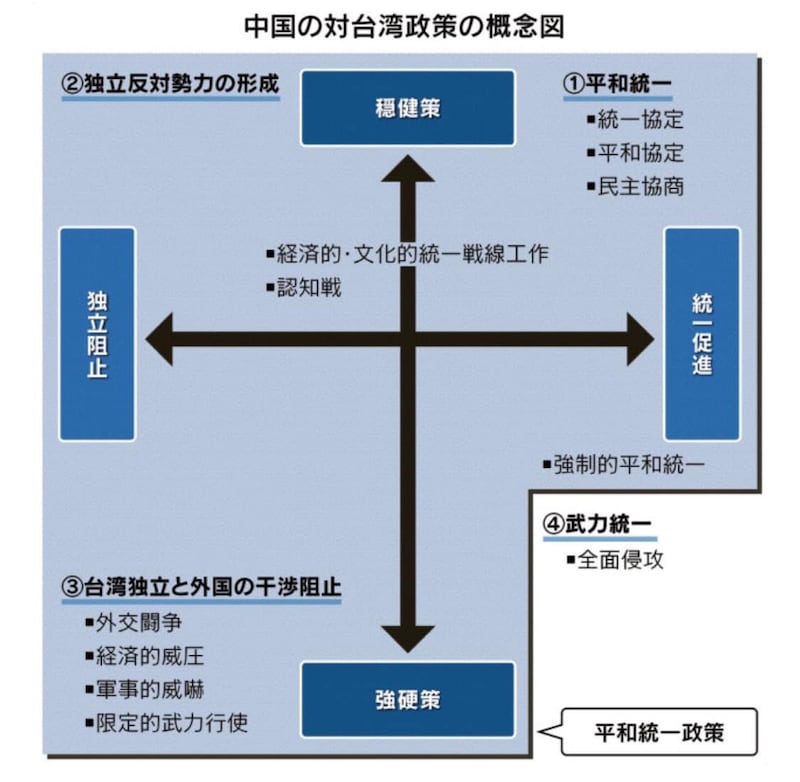 日本东京大学东洋文化研究所教授松田康博针对中国对台政策,提出四象限概念图。(松田康博提供)