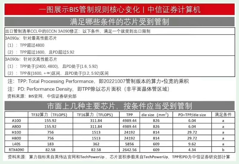 美国限制芯片出口，受影响的芯片规格。（网络截图/古亭提供）