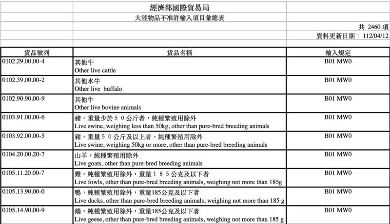 《 大陆物品不准许输入项目汇总表》部分内容(图/台湾经济部资料)
