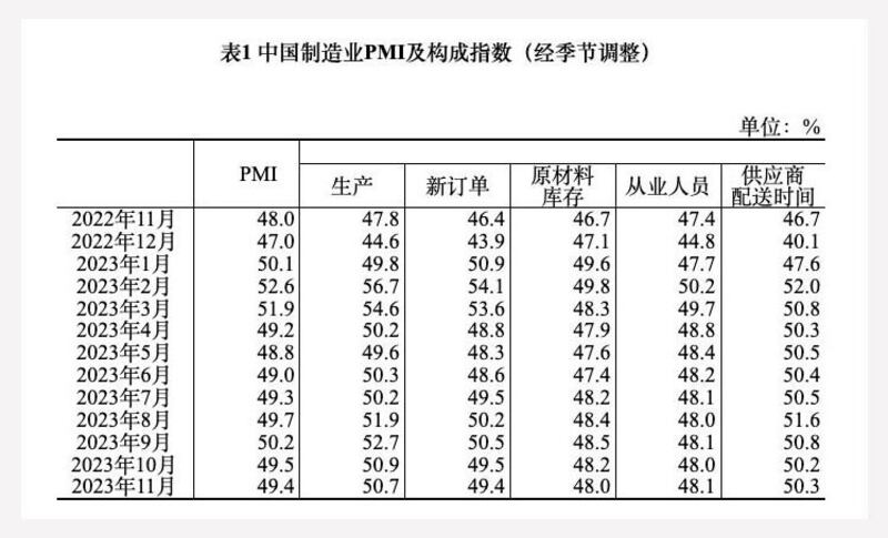 中国国家统计局数据显示，新订单指数在今年第一季表现强劲，紧接着就逐月下滑，虽一度站上荣枯线以上，10.11月又下滑。(截图自中国国家统计局)