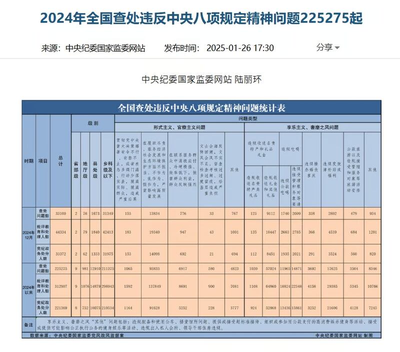 中共中央紀委公布的2024年數據，顯示查處不作為官員逾13萬人，比上年增加了1倍多。