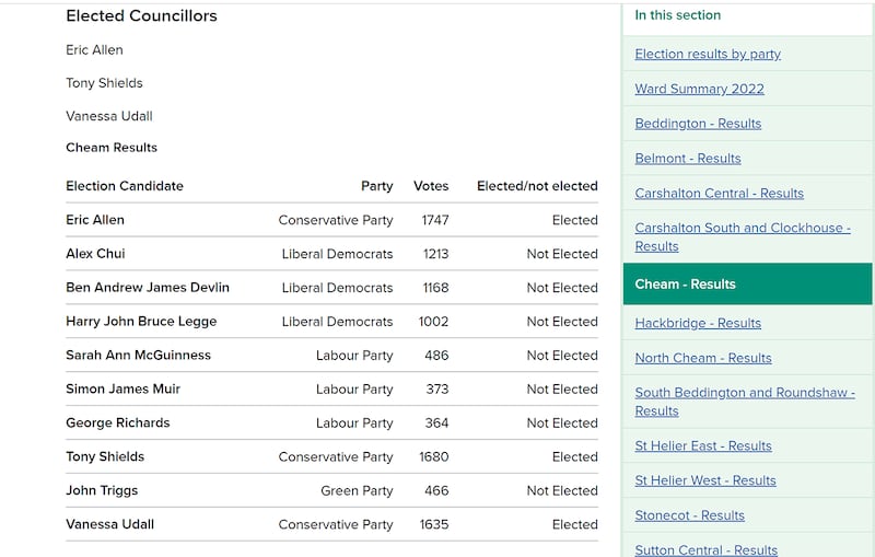 选举结果出炉,崔天成最终未能当选,奇姆选区三个议席由保守党包揽,但值得留意的是,崔天成所得票数在十名候选人中排名第四,更是自民党得票最多的候选人。 (萨顿地方政府官网截图)