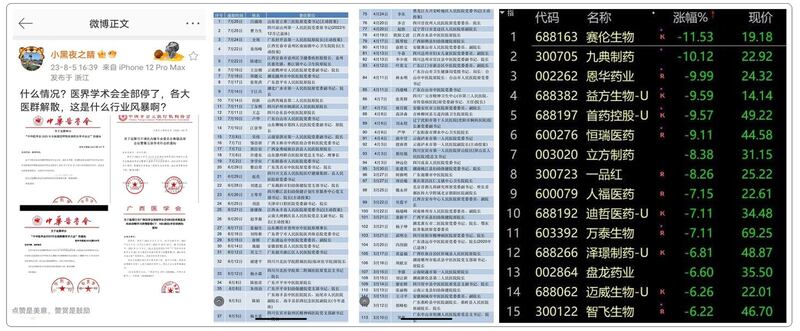 左图:将于本月中旬,在南昌、深圳等地举行的医界学术会议全部延期举行。 左二:2023年以来,全国被查的医院院长、书记已超150人。 右图:受医界反腐影响,近期,中国医疗股股价大跌约一成。(网络图片/古亭提供)