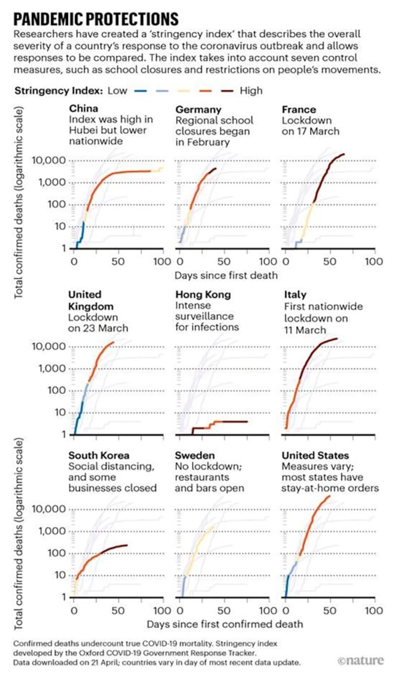 美中英等多个国家疫情死亡人数（纵轴）和措施严厉指数（横轴）的关系图。（图源：《自然》杂志）